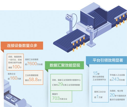 工業互聯網賦能千百行 連接超7600萬臺套設備，服務逾160萬家企業