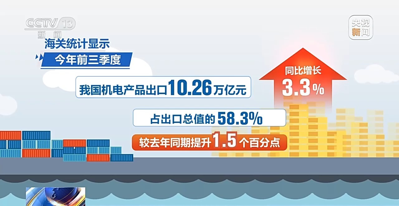 海關總署公布今年前三季度外貿數據 貨物貿易進出口總值超30萬億元，技術進出口齊頭并進